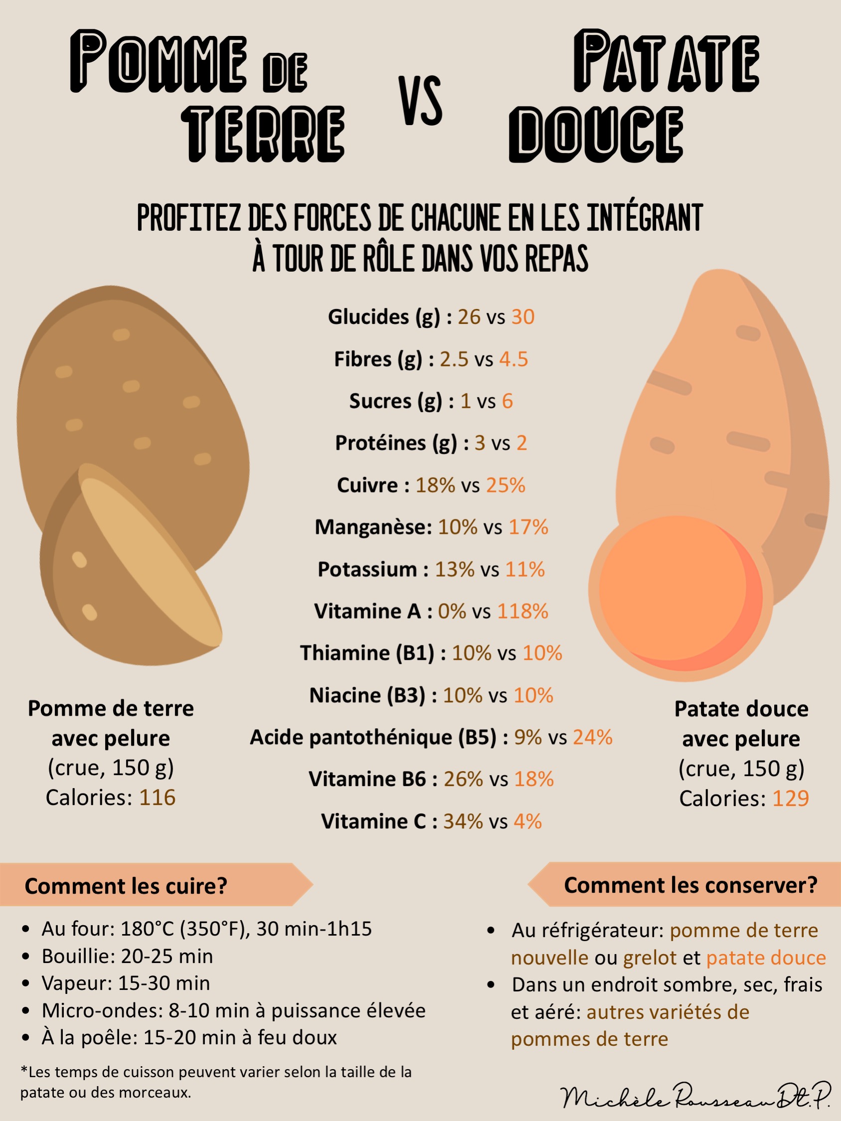 Pomme de terre vs patate douce