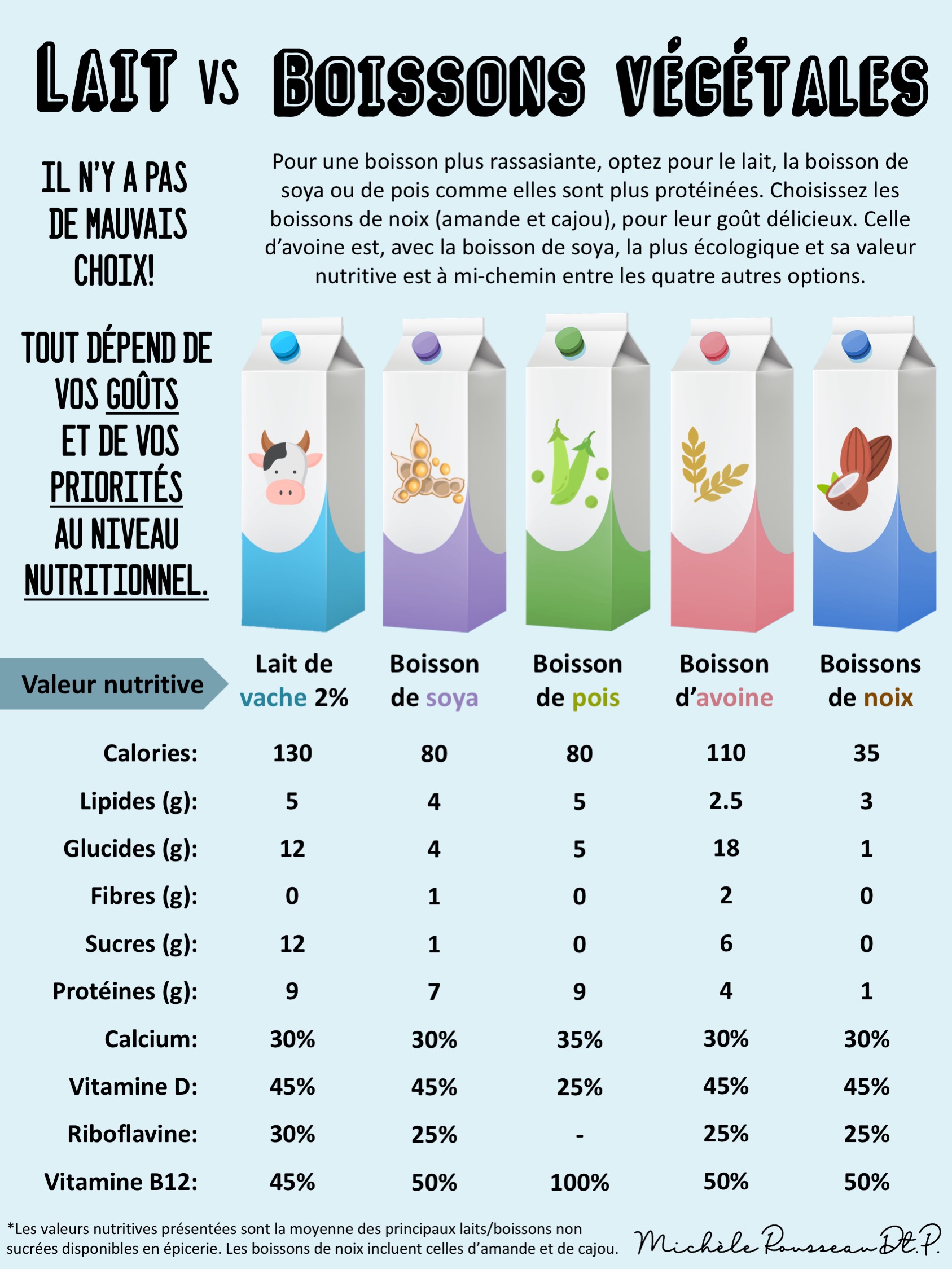 Perte de poids : quel est le lait végétal le moins calorique